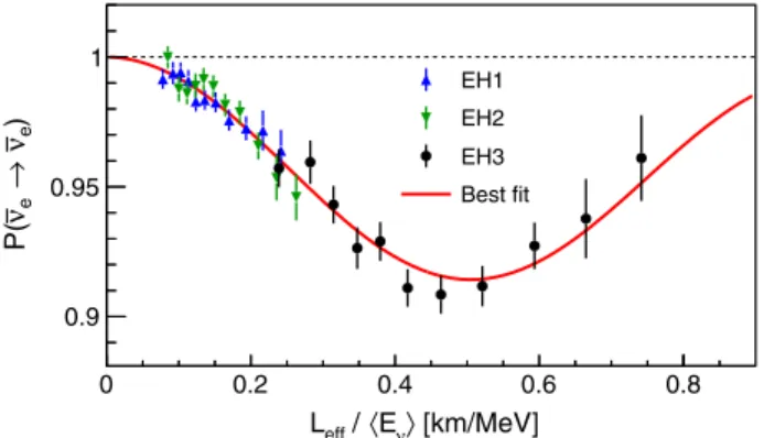 FIG. 5 (color online). Electron antineutrino survival probability versus effective propagation distance L eff divided by the average antineutrino energy hE ν i