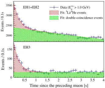 Table II lists the determined rate of background DCs due to 9 Li= 8 He in each hall. The rate was calculated by dividing the estimated N Li=He by T DAQ ε μ ε m and correcting for the efficiencies of the altered definitions of the E p and μ AD criteria.