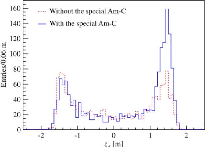FIG. 10. Distribution of vertical position of delayed events for EH3-AD2 with both its Am-C calibration source and the special Am-C source (solid blue line), and EH3-AD1 with only its Am-C calibration source (dashed red line)