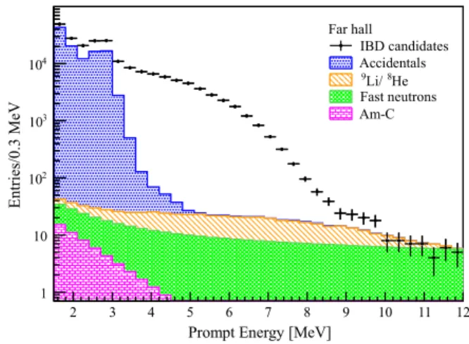 FIG. 11. Reconstructed prompt-energy distributions of the measured double coincidences after IBD selection (black points) and estimated backgrounds, for the sum of all ADs in EH3.