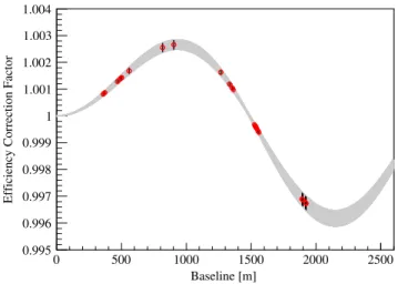 FIG. 12. An example of the relative variation of the IBD selection efficiency with baseline using the value of sin 2 2θ 13 presented in this article