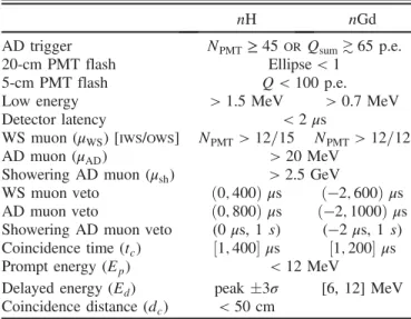 TABLE I. IBD selection criteria for the nH and nGd [12] analyses. See text for details.