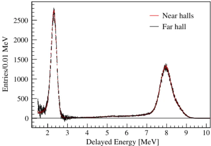 FIG. 3. Reconstructed delayed-energy distribution after subtracting the accidental background for all four ADs in EH3 (black) and all four ADs in EH1 and EH2 (red), where the far-hall spectrum has been normalized to the area of the near-halls spectrum