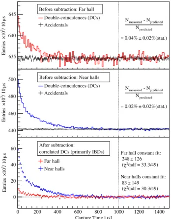 FIG. 6. Distributions of the time between the prompt and delayed events of all measured double coincidences and of the predicted accidental backgrounds (black points) in the far hall (top panel) and near halls (middle panel)