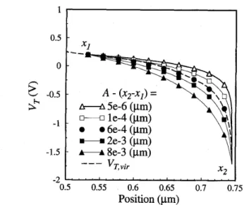 Fig. 6.  Local  threshold voltage  distributions  VT(I)  (defined  in  [13]) with  various uniform oxide charge profiles, simulated with MINIMOS 4