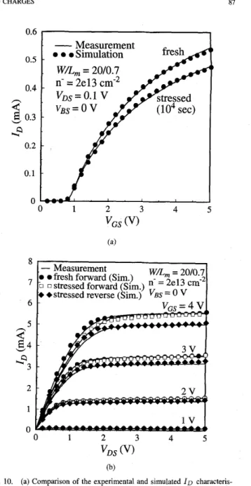 Fig.  10.  (a) Comparison of  the  experimental and  simulated  I D   characteris-  tics  for fresh and  stressed devices