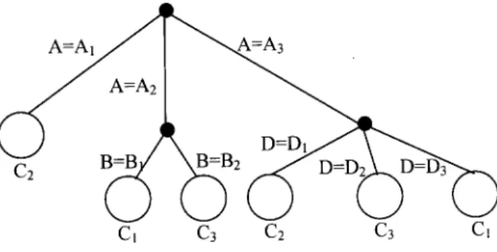 Figure 1 shows an example of a fuzzy decision tree. From Figure 1, one can obtain the fuzzy rules shown as follows: