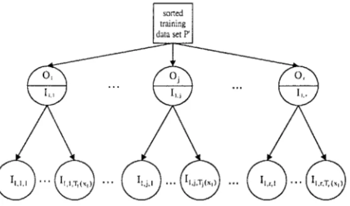 Fig. 2. The relationship between the output-value set O j of the output linguistic variable Y and the input-value subset I 1; j; k of the input linguistic variable X 1 .