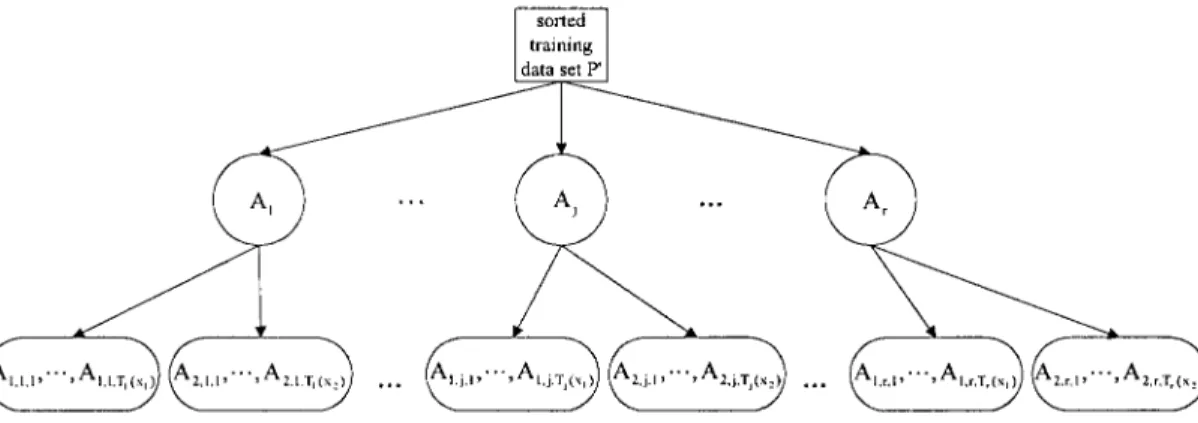 Fig. 6. Relationship between the output fuzzy set A j of the output linguistic variable Y , the input fuzzy set A 1; j; k of the input linguistic variable X 1 and the input fuzzy set A 2; j; k of the input linguistic variable X 2 .