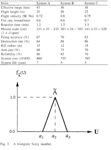 Fig.  2.  A  triangular  fuzzy  number  TABLE  I11 