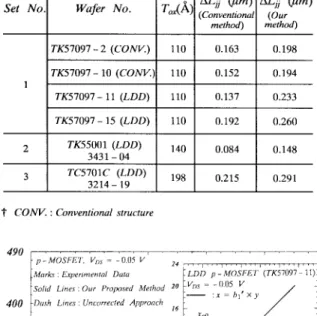 Fig. 8. Comparisons between experimental data and extracted R SD . The extracted results of the improved method and the original one [see (3)] are also compared