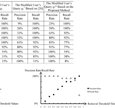 Fig. 4. Precision rate and the recall rate with respect to the original user’s query q for different query threshold values.