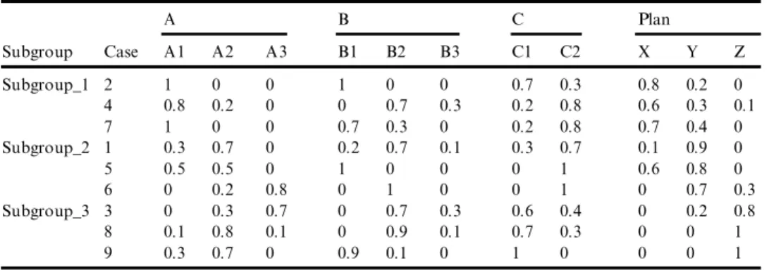TABLE 4 Three Subgroups According to the Decision to be Made