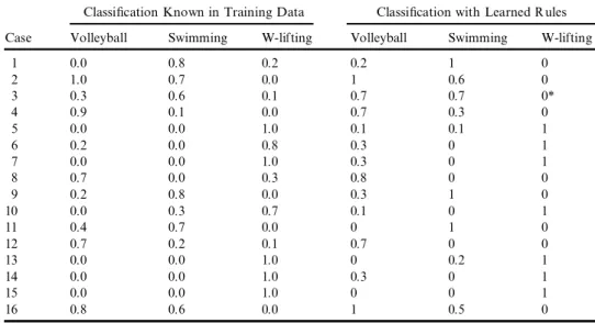 TABLE 7 Learning Result of the Saturday Morning Problem with the Generated Fuzzy Rules