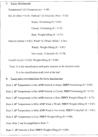 FIGURE 1. The induced fuzzy decision tree and fuzzy rules of Yuan and Shaw’s method (1995) .