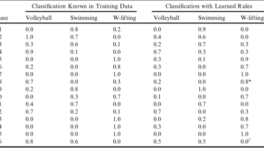 TABLE 2 Learning Result from the Small Training Data Set (Yuan &amp; Shaw, 1995)