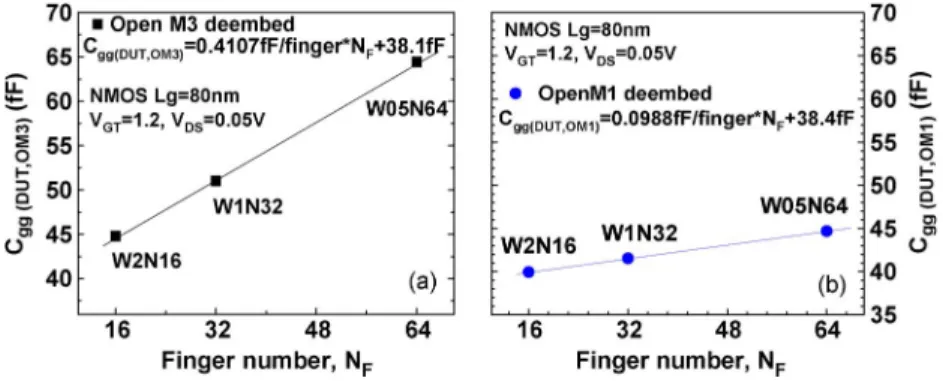 Fig. 3. Gate capacitances C gg(DUT,OM3) and C gg(DUT,OM1) extracted from open-M3 and open-M1 deembedding on multifinger NMOS (W2N16, W1N32,