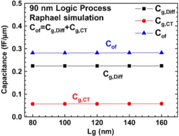 Fig. 5. Gate sidewall fringing capacitances simulated by Raphael for MOSFETs with various L g , C g,Diﬀ , C g,CT , and C of = C g,Diﬀ + C g,CT