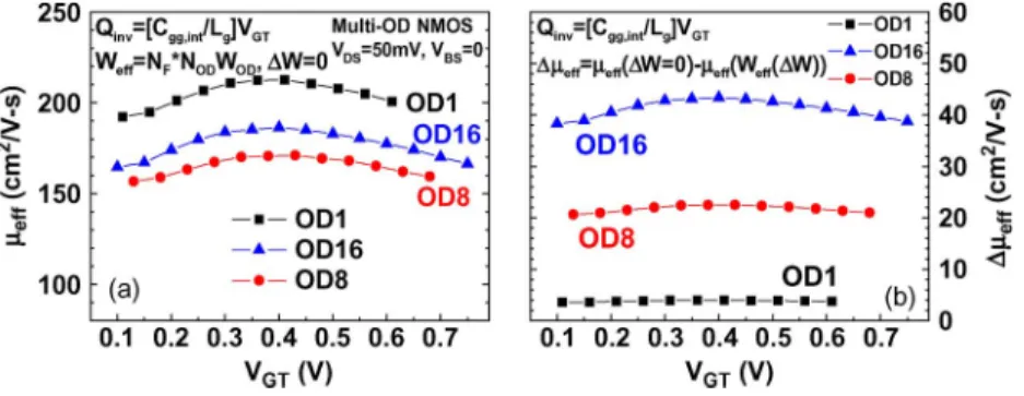 Fig. 13. Effective mobility μ eﬀ versus V GT for multi-OD NMOS Q inv = C gg,int /L g × V GT in the new method