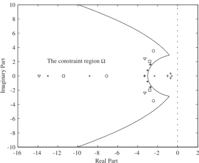 Figure 2. The locations of the resultant closed-loop poles of the example (+: case 1, : case 2, *: case 3, * : case 4, ,: case 5, &amp;: case 6, n : case 7).