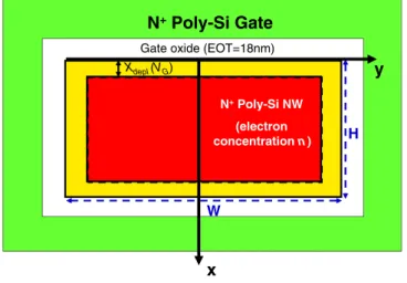 Fig. 6. (Color online) Schematic illustration of the cross-sectional structure of the GAA J-less transistor when V G < V G1 along line CD shown