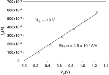 Table I lists the measured results from SIMS, Hall measurements, and the proposed methodology