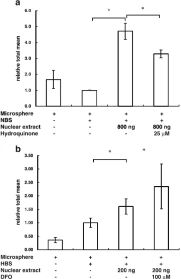 Fig. 5 Modified-MIA-TF directly measured the TF activity in 96-well plates. The activity of NF- κB was analyzed using a modified-MIA-TF system
