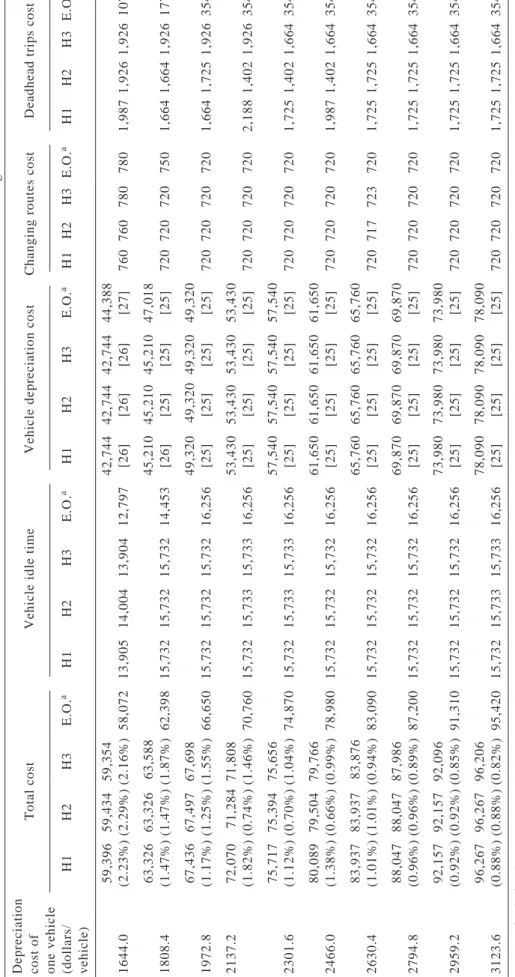 Table 3  Sensitivity analysis of depreciation cost for the KBA problem