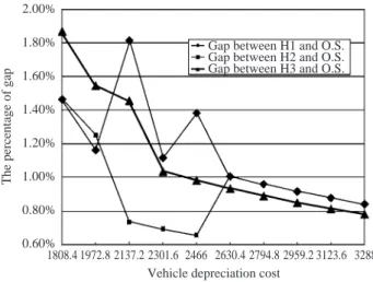 Fig. 3 The percentage of gap between the heuristic algorithms
