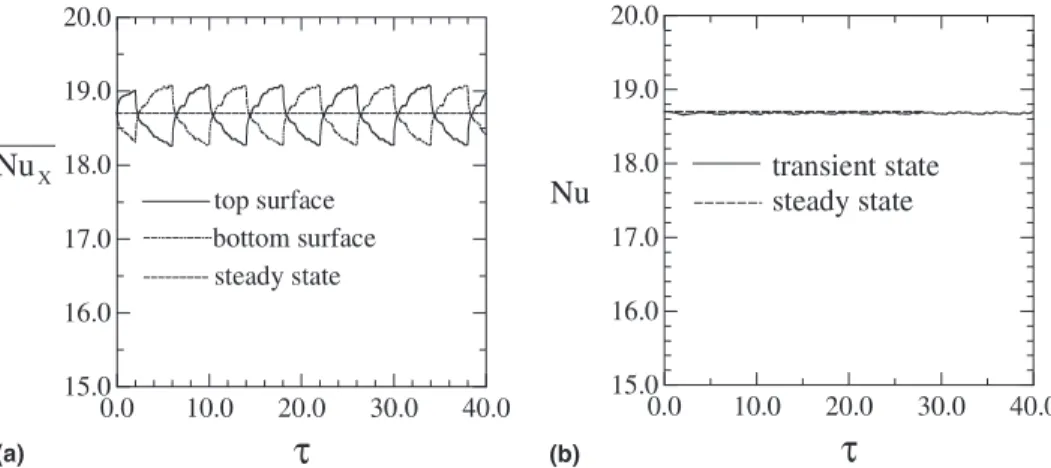 Fig. 3 present the transient developments of the velocity vectors and isothermal lines around the middle ®n under the swinging speed of the ®ns S b  0:025 and