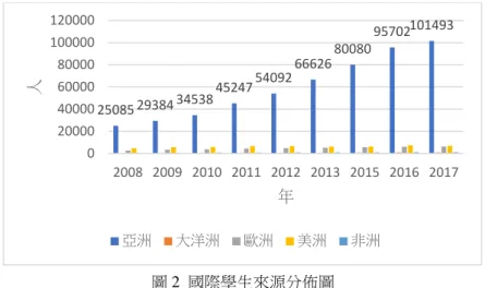圖 2  國際學生來源分佈圖 資料來源：教育部（2018a）。教育統計查詢窗口。取自 http://stats.moe.gov.tw/statedu/  隨著高等教育國際化的趨勢，除了北美地區的國家如美國、加拿大能持續穩 定的高等教育輸出以及吸收來自各國的國際學生之外，亞太地區和甚至歐洲地區 也明顯呈現國際學生區域化現象（戴曉霞、潘琇櫻，2006）。張芳全（2017）的 研究中，訪談內容也提出來臺留學的亞洲各國學生對於地理位置上的考量，例如：  「來臺灣留學是因為跟越南的距離很近，文化也相似，再來是臺灣的大