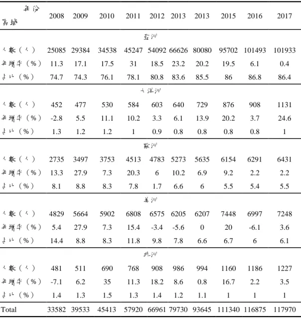 表 5    國際學生來源區域概況 年份  區域  2008  2009  2010  2011  2012  2013  2013  2015  2016  2017  亞洲  人數（人）  25085  29384  34538  45247  54092  66626  80080  95702  101493  101933  年增率（%）  11.3  17.1  17.5  31  18.5  23.2  20.2  19.5  6.1  0.4  占比（%）  74.7  74.3  76.1