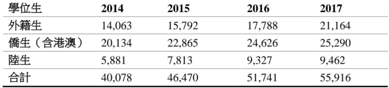 表 6    2014-2017 大專校院國際學生在臺學位生人數  學位生  2014  2015  2016  2017  外籍生  14,063  15,792  17,788  21,164  僑生（含港澳）  20,134  22,865  24,626  25,290  陸生  5,881  7,813  9,327  9,462  合計  40,078  46,470  51,741  55,916  資料來源：中華民國統計資訊網（2018）。教育、科學、文化及大眾傳播。取自 https://w