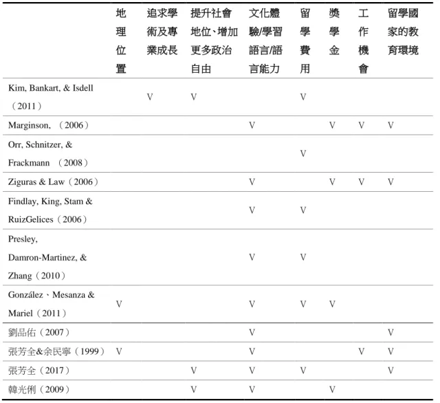 表 1 主要影響學生留學動機的因素  地 理 位 置  追求學術及專 業成長  提升社會 地位、增加更多政治自由  文化體 驗/學習語言/語言能力  留學費 用  獎學 金  工作機 會  留學國家的教 育環境 