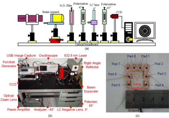 Fig. 8. The (a) schematic and (b) photo of the experimental setup for measuring interference patterns