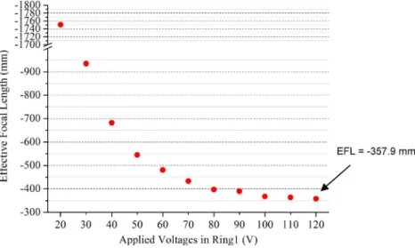 Fig. 12. Effective focal length (EFL) versus the voltage applied to Ring 1 electrode.