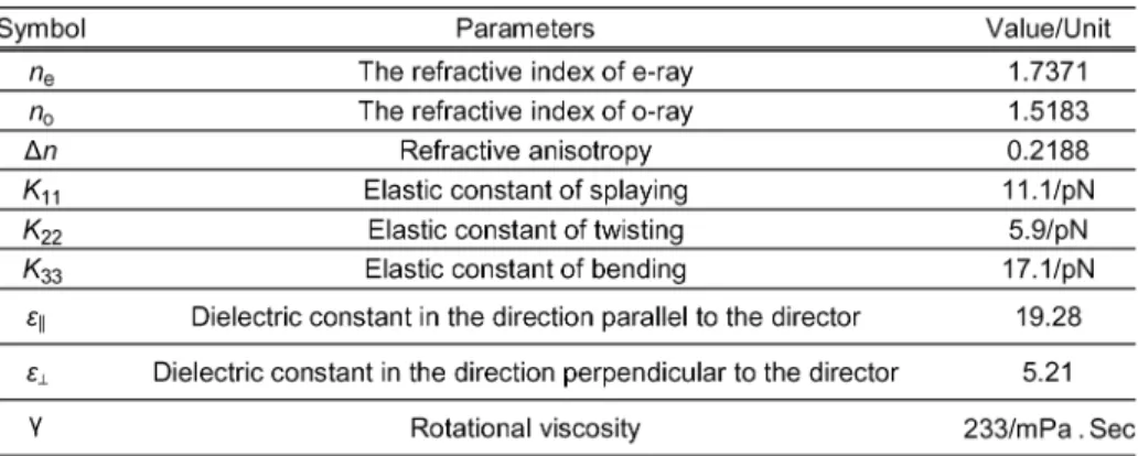 Table 1), the minimum focal length calculated by (2) and the designed LC layer thickness of 50 m into (1), the function of the index distribution along the radial position of the designed negative LC lens could be rewritten as