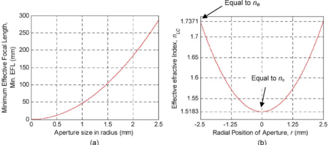 Fig. 1. (a) The effective focus length as a function of aperture size and (b) the desired refractive index as a function of radial position in lens’ aperture.