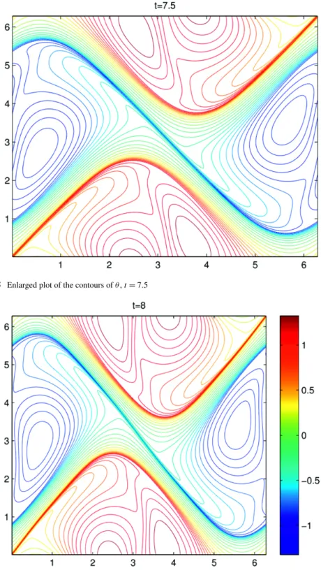 Fig. 5 Enlarged plot of the contours of θ , t = 7.5