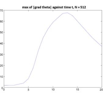 Fig. 10 ∇θ(·, t) ∞ versus t (for data in ( 1.4 )) for N = 512
