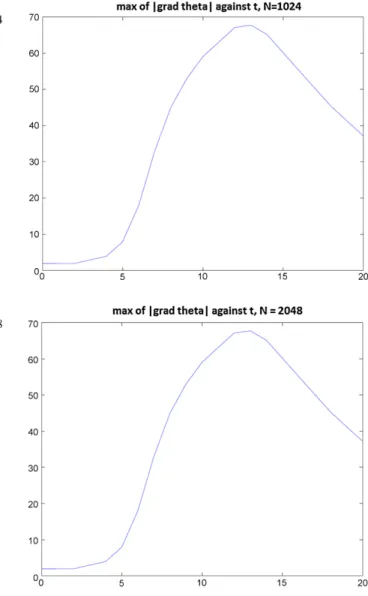 Fig. 11 ∇θ(·, t) ∞ versus t (for data in ( 1.4 )) for N = 1024