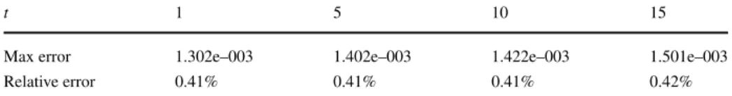 Table 2 Error for dissipative SQG equations