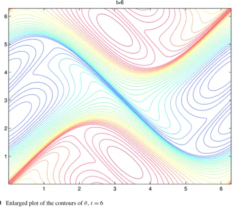 Fig. 3 Enlarged plot of the contours of θ , t = 6