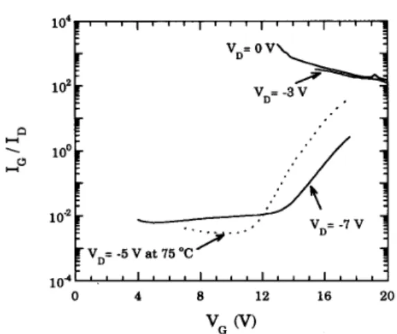 Fig.  4.  The  gate  to  drain  current  ratio  as  function  of  gate  voltage  for 