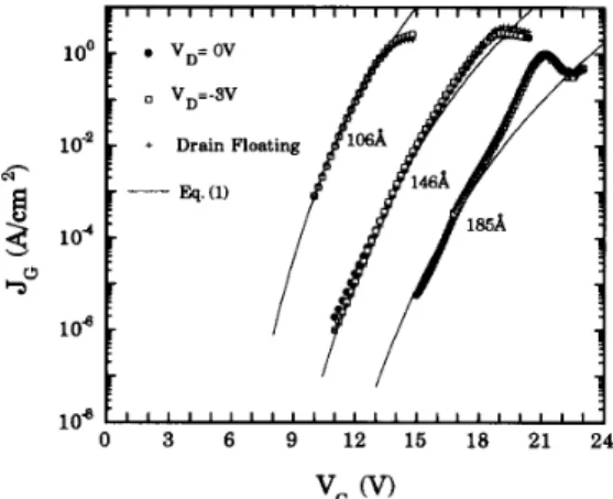 Fig. 6.  The drain current density  J D   versus gate voltage 1 ; ; measured under  different connection  conditions of  the  drain terminal for three different oxide  thicknesses