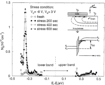 Fig. 4. Distribution of the cumulative interface-states in the band-gap with the stress condition of V = 8 V and V = 06 V for LDD n-MOSFET.