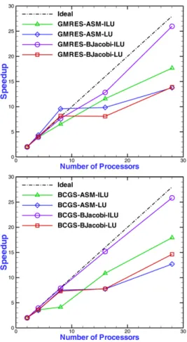 Fig. 2. Parallel performance of different preconditioners and solvers.