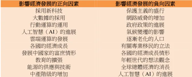 表 1  影響經濟發展的正、負向因素  影響經濟發展的正向因素  影響經濟發展的負向因素  採用新科技  大數據的採用  行動運算的運用  人工智慧（AI）的進展  雲端運算的發展  各國的經濟成長  發展中國家的富庶情形  教育的擴張  能源的供應與技術  中產階級的增加  保護主義的盛行 網路威脅的增加 政府政策的進展 氣候變遷的影響 逐漸老化的人口  有關專業移民的立法 各國的經濟成長情形 年輕世代的想法觀念 全球總體經濟的消長  人工智慧（AI）的進展 