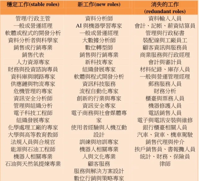 表 2 各型態工作示例：穩定的工作、新的工作、消失的工作（2018-2022） 