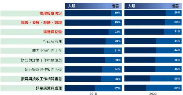 圖 3  人-機工時比例（2018 vs.2022）  資料來源：World Economic Forum (2018). p.11 